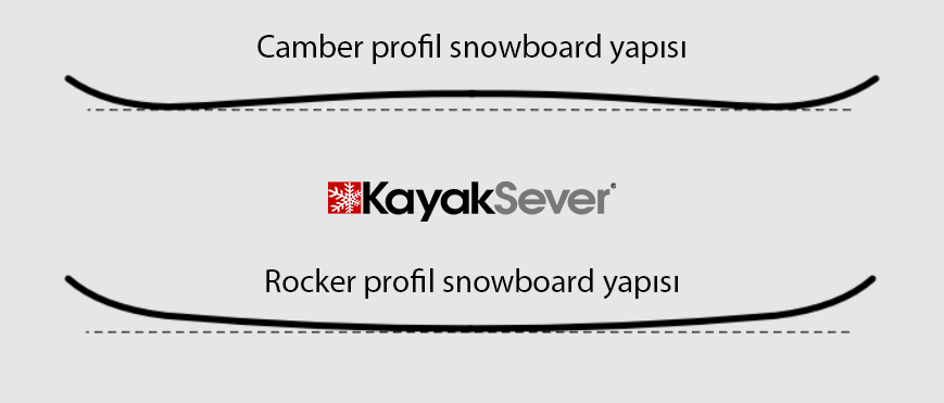 Rocker yada Camber Snowboard
